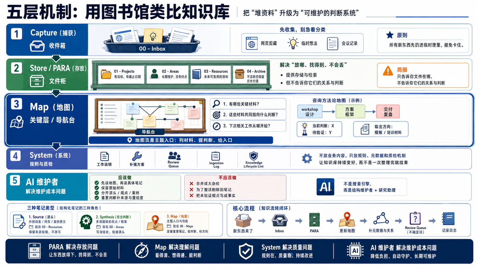 图书馆类比·五层机制图解